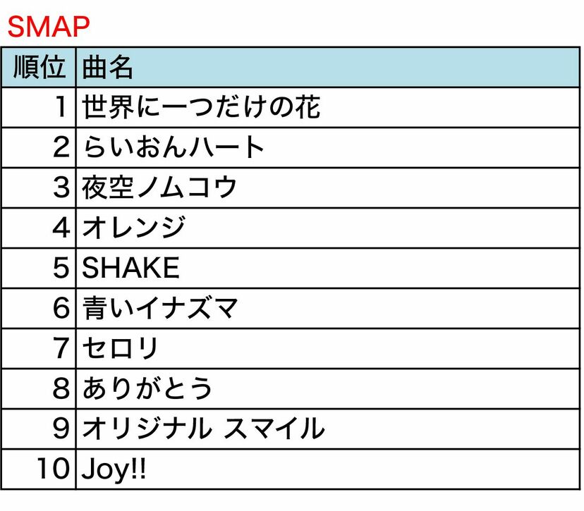 画像 写真 Smap ありがとう 16年カラオケで歌われたsmapの曲ランキング トップ10 週刊女性prime