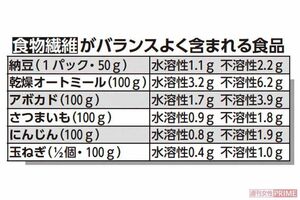 食物繊維がバランスよく含まれる食品