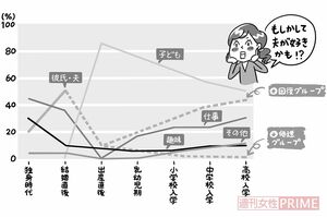 出典:東レ経営研究所ダイバーシティ&ワークライフバランス研究部長渥美由喜著『夫婦の愛情曲線の変遷』