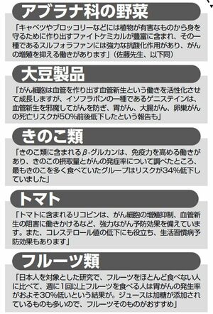 がんのリスクを下げる“抗がん食材”（監修／佐藤典宏医師）