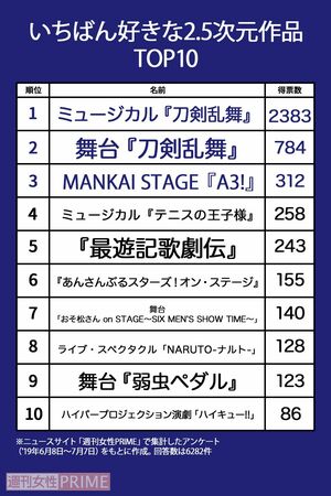 「いちばん好きな2.5次元作品」トップ10
