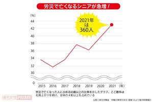 労災で亡くなるシニアが急増!2021年は360人