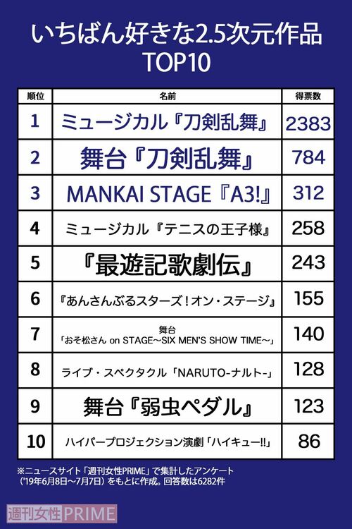 「いちばん好きな2.5次元作品」トップ10