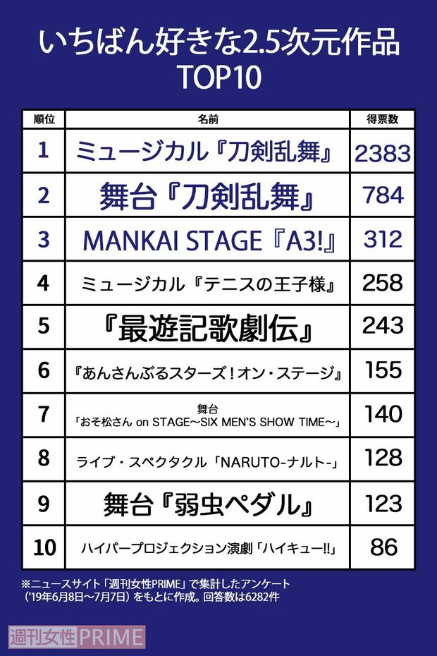 「いちばん好きな2.5次元作品」トップ10