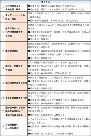 夫の「生前」「死後」に妻がやるべき26の手続き（その3）※枠内の色が赤い手続きは重要度が高い
