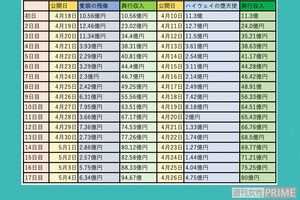 『名探偵コナン』劇場版の25年公開『隻眼の残像』と今年公開の『ハイウェイの堕天使』興収推移（編集部まとめ）
