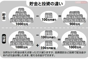 貯金と投資の違い