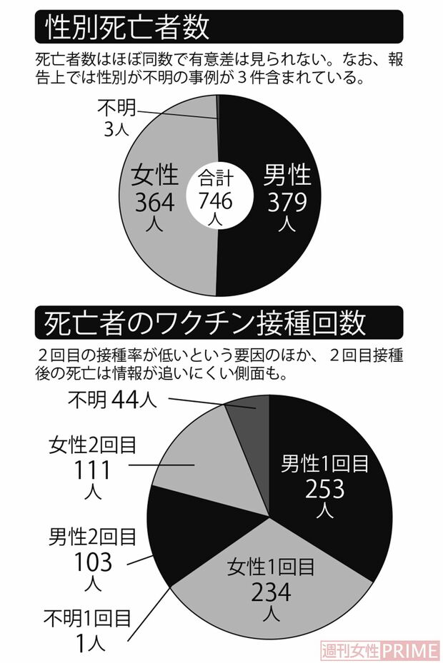 新型コロナワクチン接種後に死亡した事例を分析