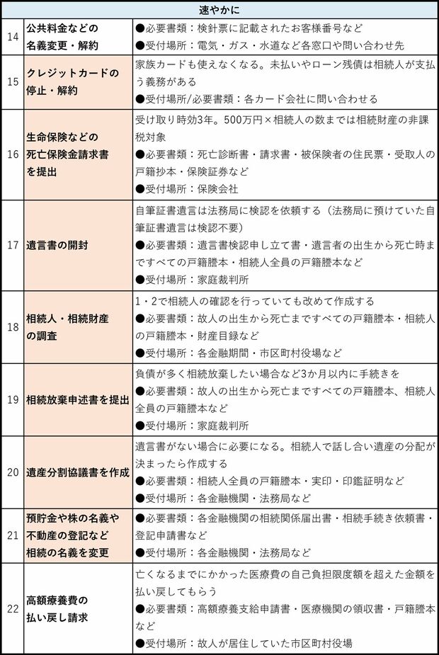 夫の「生前」「死後」に妻がやるべき26の手続き（その3）※枠内の色が赤い手続きは重要度が高い
