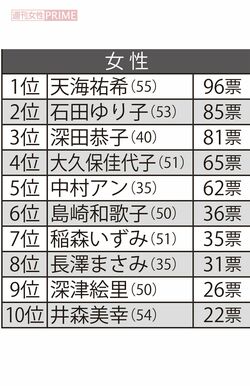 30代から70代の女性600人に聞いた「そろそろ結婚してほしい有名人」女性編