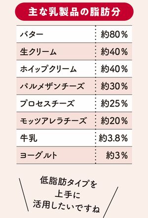 主な乳製品に含まれる脂肪分（佐藤典宏著『がんにも勝てる長生き常備菜』より）