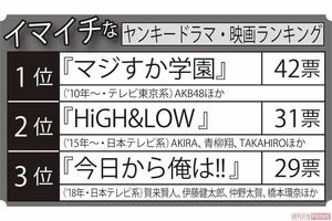 1000人の女性視聴者に聞いた、イマイチなヤンキードラマ・映画ランキング