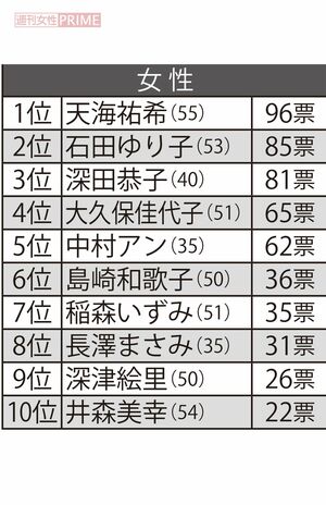 30代から70代の女性600人に聞いた「そろそろ結婚してほしい有名人」女性編