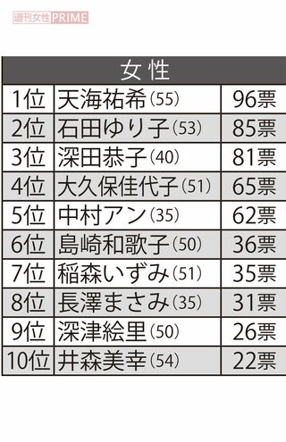 30代から70代の女性600人に聞いた「そろそろ結婚してほしい有名人」女性編