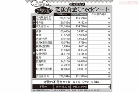 老後資金Checkシート