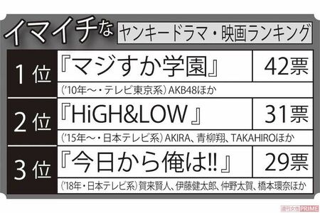 1000人の女性視聴者に聞いた、イマイチなヤンキードラマ・映画ランキング