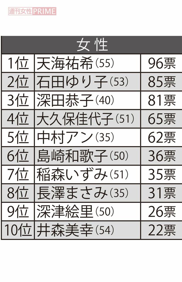 30代から70代の女性600人に聞いた「そろそろ結婚してほしい有名人」女性編