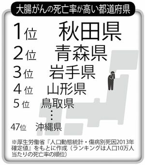 男女ともに「平均寿命がワースト1位は青森県」のなぜ？