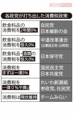 次期衆院選の公約“目玉”、各政党が掲げる消費税政策