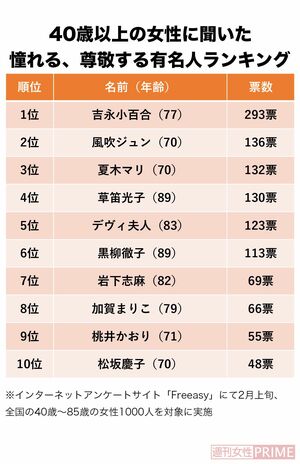 40歳以上の女性に聞いた「憧れる、尊敬する有名人」ランキング