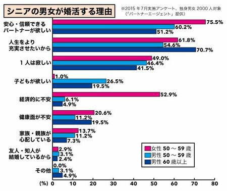 シニア婚活、パートナー探しは“バカ利口になりなさい”