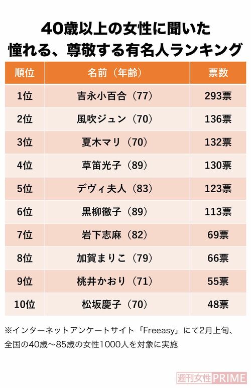 40歳以上の女性に聞いた「憧れる、尊敬する有名人」ランキング