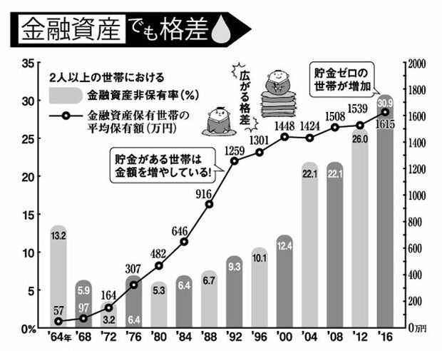 「年代別でみた場合、40～50代の金融資産はもっと少ないのではないでしょうか。住宅ローンと教育費がかさんできて、貯蓄に回すどころではなくなってくると思うので。20～30代のうちから計画的に貯めておかないと平均を超えるのは難しいでしょう」（消費生活アドバイザーの丸山晴美さん）※金融広報中央委員会「家計の金融行動に関する世論調査」（2016年）をもとに作成