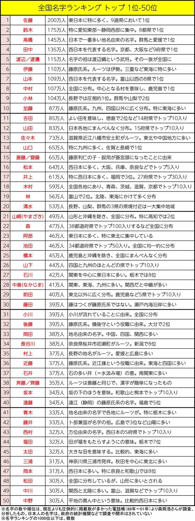 全国名字ランキング トップ 1位-50位