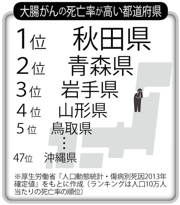 男女ともに「平均寿命がワースト1位は青森県」のなぜ？