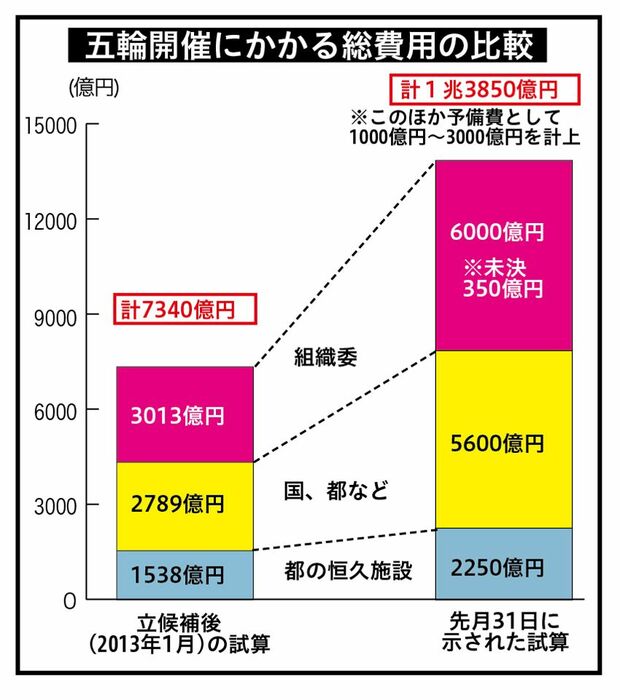 招致段階の試算に競技会場周辺の整備費などの経費が含まれていなかったことから、13年の時点で7340億円だった大会の総費用は、約1兆3850億円にまで膨張。巨額の税金が投入される都民への説明は不十分だ