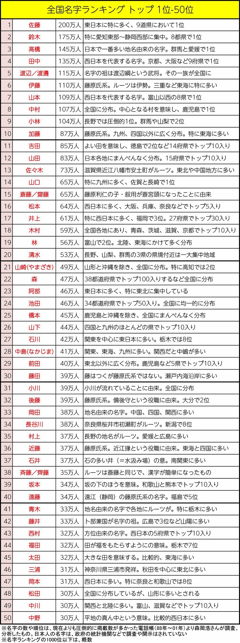 画像 写真 都道府県別 日本人の名字 2 東京 さんなのに大阪 西日本の珍名奥深すぎ 週刊女性prime