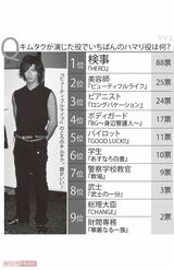 キムタクが演じた役でいちばんのハマり役は何？