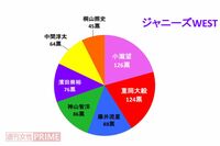 <好きジャニ2018>ジャニーズWESTには「顔が圧倒的に勝訴」と言わせるメンバーが存在