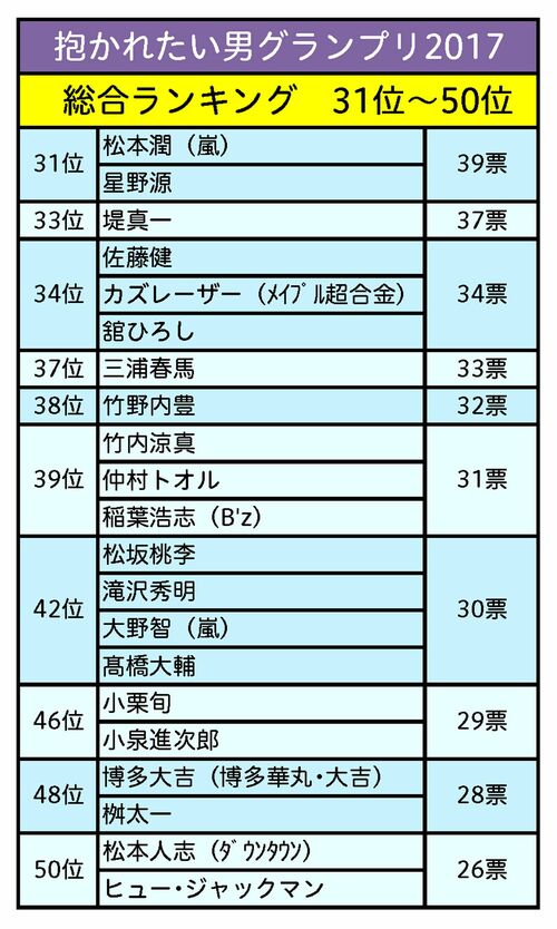 ニュースサイト『週刊女性PRIME』ほかで2017年6月中旬〜下旬にアンケートを実施。成人女性1200人の回答結果をもとにランキングを作成