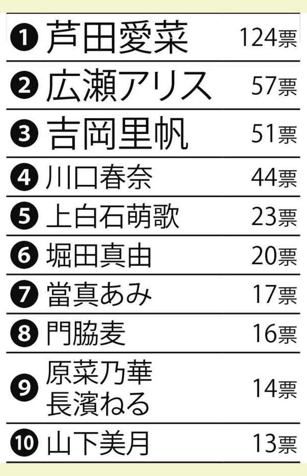 朝ドラヒロインで見たい女優トップ10