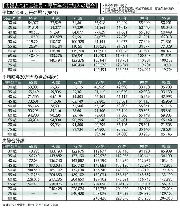 年齢・年収別　将来もらえる「年金」シミュレーション（2）