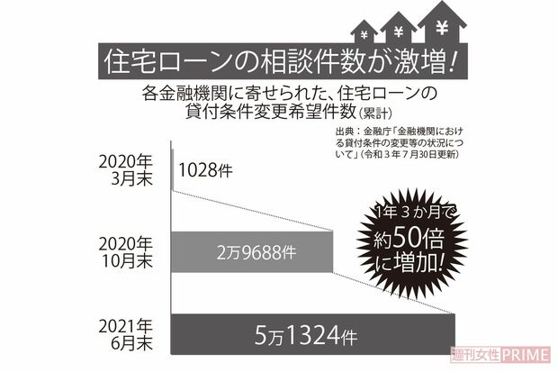 2020年３月は、東京で最初の緊急事態宣言が発令される直前。その後、ローン返済に行き詰まる人の数は驚くべきスピードで増え続けている