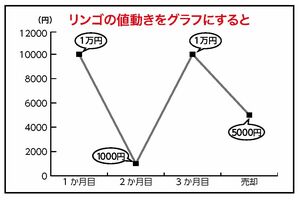 【表2】本文の説明にあるリンゴの値動きを折れ線グラフにすると……。こんな値動きをする投資信託だったら、“買いたくない”と思うかもしれませんが、実際“超うれしい”ことになるのです。