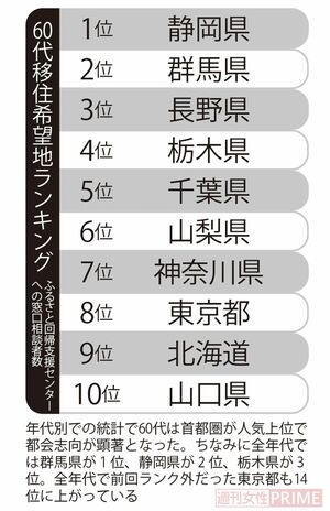 年代別での統計で60代は首都圏が人気上位で都会志向が顕著となった。ちなみに全年代では群馬県が1位、静岡県が2位、栃木県が3位。全年代で前回ランク外だった東京都も14位に上がっている