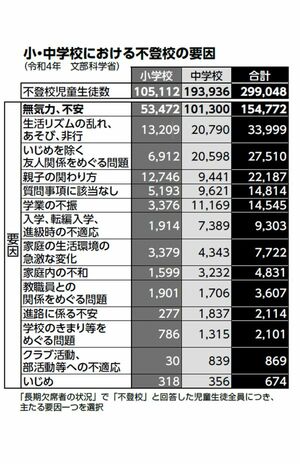 「長期欠席者の状況」で「不登校」と回答した児童生徒全員につき、主たる要因1つを選択（令和4年度 文部科学省）