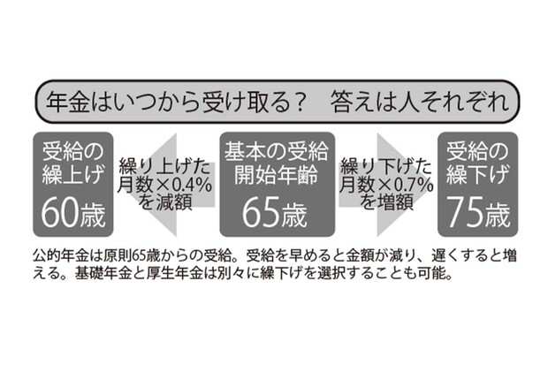 「いつからがお得?」年金を受け取る最適な時期