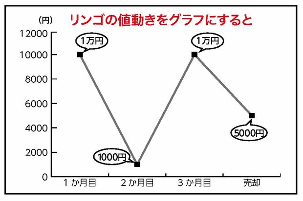 【表2】本文の説明にあるリンゴの値動きを折れ線グラフにすると……。こんな値動きをする投資信託だったら、“買いたくない”と思うかもしれませんが、実際“超うれしい”ことになるのです。