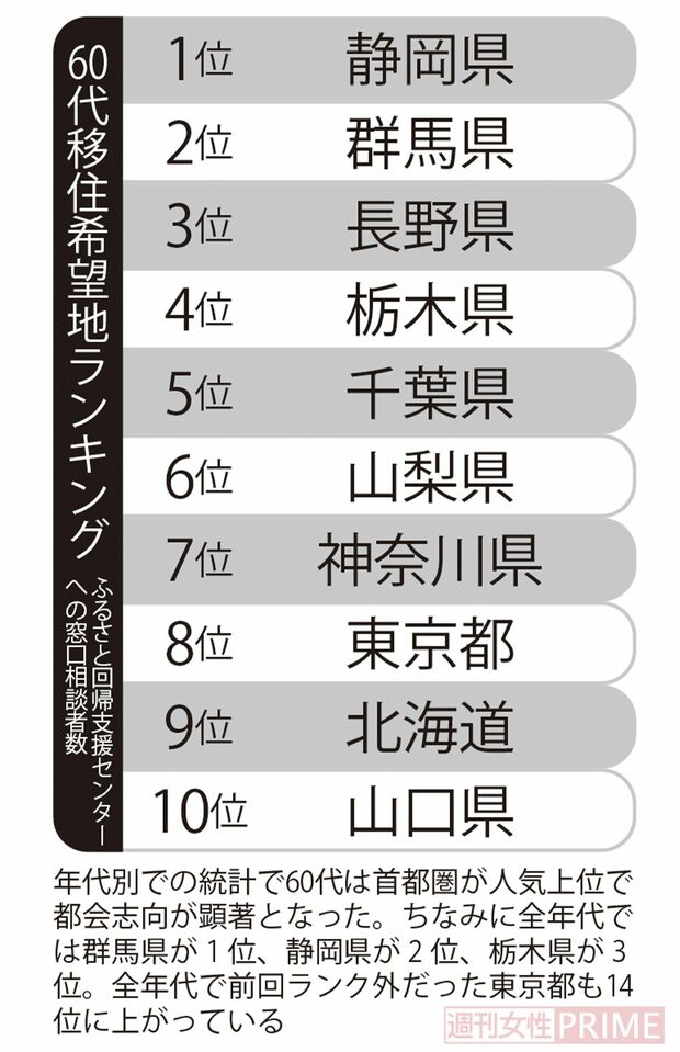 年代別での統計で60代は首都圏が人気上位で都会志向が顕著となった。ちなみに全年代では群馬県が1位、静岡県が2位、栃木県が3位。全年代で前回ランク外だった東京都も14位に上がっている