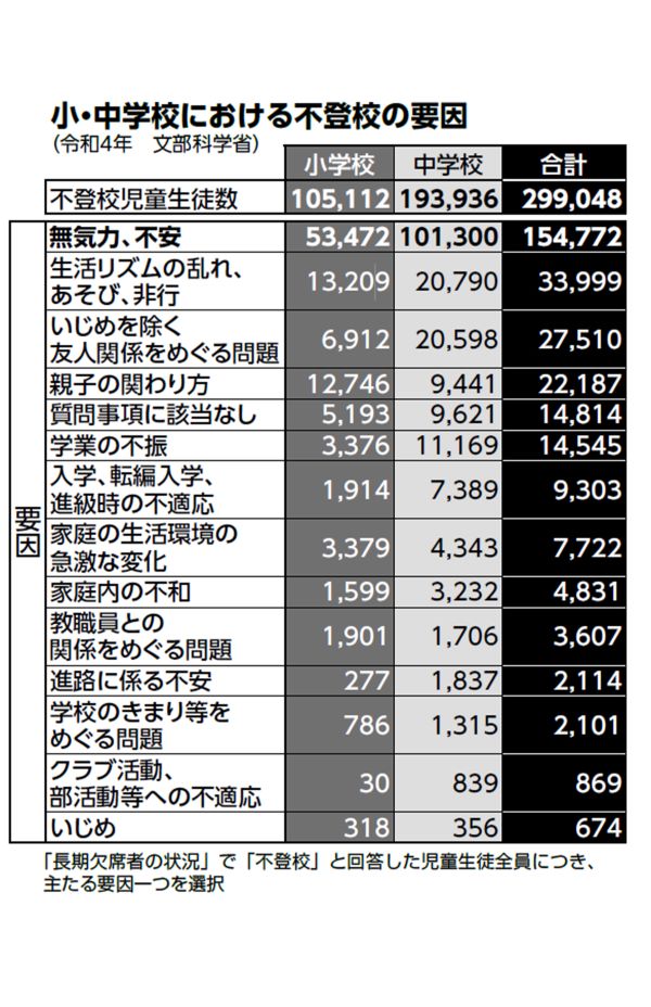「長期欠席者の状況」で「不登校」と回答した児童生徒全員につき、主たる要因1つを選択(令和4年度文部科学省)