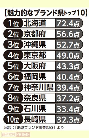 魅力的なブランド県トップ10