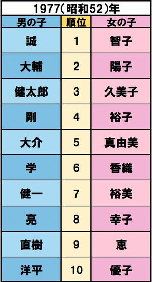 ひまわり打ち上げ、大学入試センター発足、王貞治が本塁打756号の世界記録で国民栄誉賞が設立【誕生】氷川きよし、安室奈美恵　出典/明治安田生命