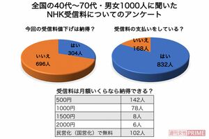 NHK受信料に関してのアンケート