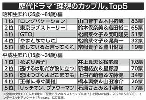 「昭和生まれ・平成生まれが選ぶ、歴代ドラマ“理想のカップル”」アンケート