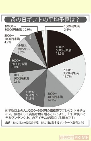 母の日にあげるギフト、予算の平均は？