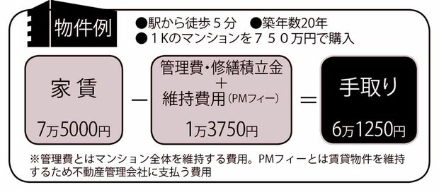 300万円から始める不動産投資の物件例